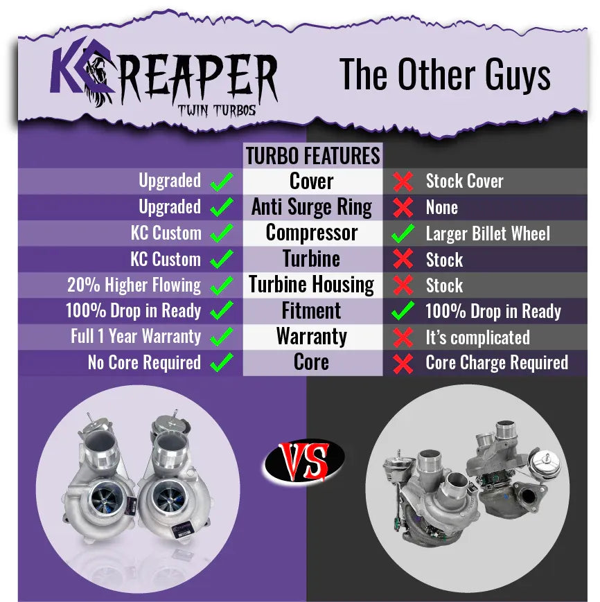 13-16 Ford F-150 3.5L EcoBoost KC Turbos 302475 Reaper 500 Twin Turbos